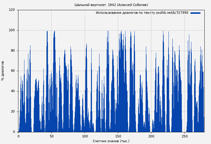 Использование диалогов по тексту книги № 727993: Шальной вертолет. 1942 (Алексей Соболев)