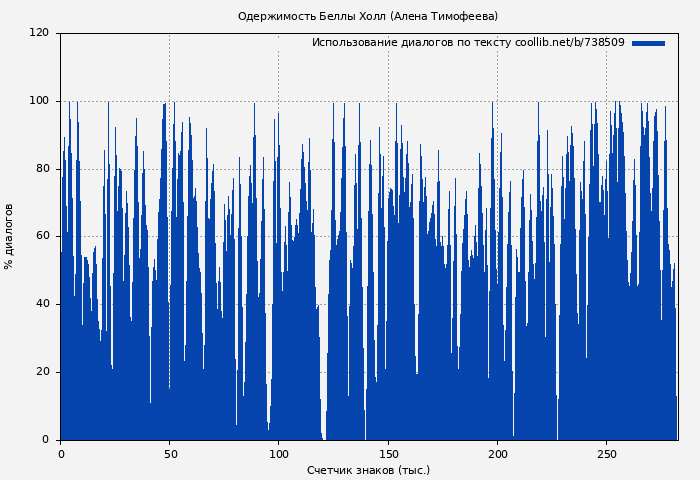 Использование диалогов по тексту книги № 738509: Одержимость Беллы Холл (Алена Тимофеева)