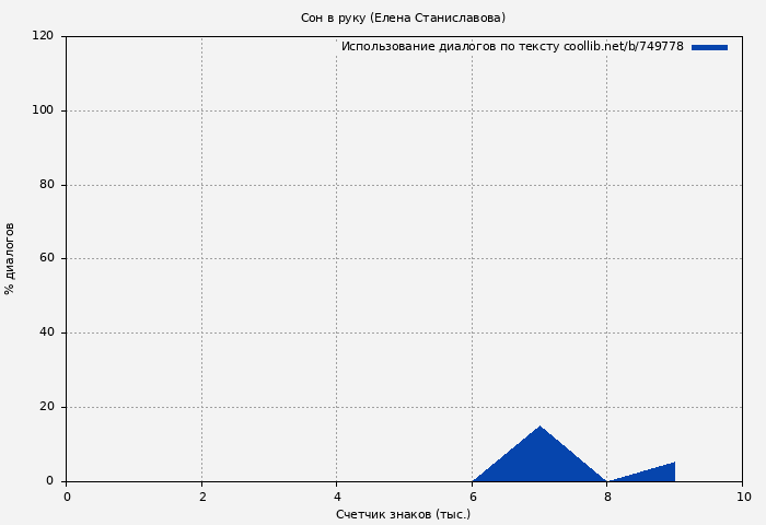 Использование диалогов по тексту книги № 749778: Сон в руку (Елена Станиславова)