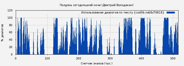 Использование диалогов по тексту книги № 76818: Полдень сегодняшней ночи (Дмитрий Володихин)