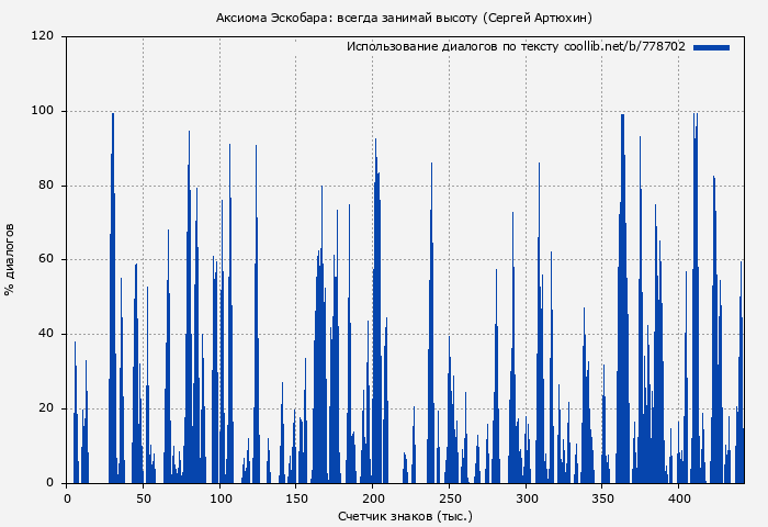 Использование диалогов по тексту книги № 778702: Аксиома Эскобара: всегда занимай высоту (Сергей Артюхин)