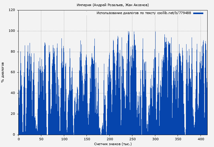 Использование диалогов по тексту книги № 779488: Империя (Андрей Розальев)
