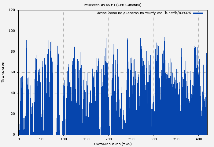 Использование диалогов по тексту книги № 809375: Режиссёр из 45 г Том I (Сим Симович)