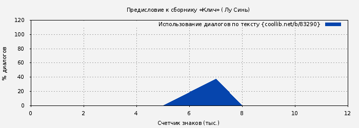 Использование диалогов по тексту книги № 83290: Предисловие к сборнику «Клич» ( Лу Синь)