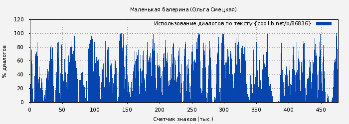 Использование диалогов по тексту книги № 86836: Маленькая балерина (Ольга Смецкая)