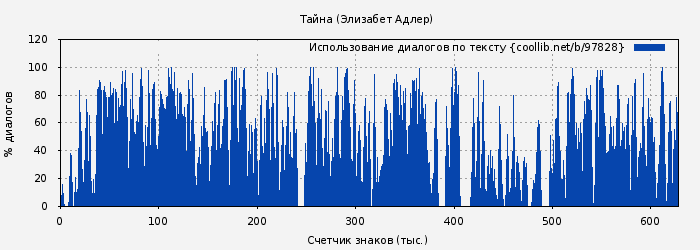 Использование диалогов по тексту книги № 97828: Тайна (Элизабет Адлер)