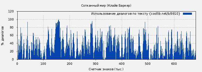 Использование диалогов по тексту книги № 9910: Сотканный мир (Клайв Баркер)