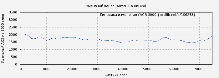 Удельный АСЗ-3000 книги № 166253: Вызывной канал (Антон Санченко)