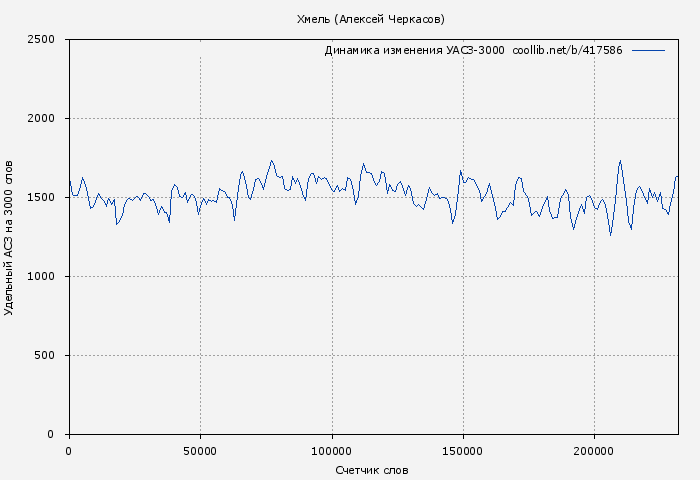 Удельный АСЗ-3000 книги № 417586: Хмель (Алексей Черкасов)