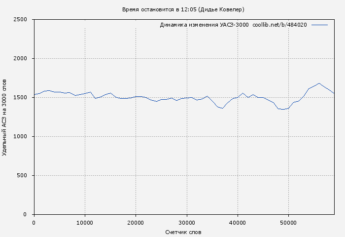 Удельный АСЗ-3000 книги № 484020: Время остановится в 12:05 (Дидье Ковелер)