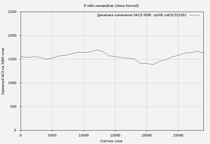 Удельный АСЗ-3000 книги № 519291: Я тебя ненавиблю (Инна Кентий)