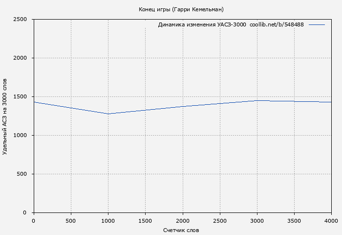 Удельный АСЗ-3000 книги № 548488: Конец игры (Гарри Кемельман)