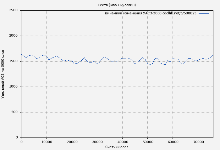Удельный АСЗ-3000 книги № 588823: Секта (Иван Булавин)