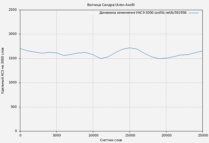 Удельный АСЗ-3000 книги № 592956: Волчица Сандра (Алэн Акоб)