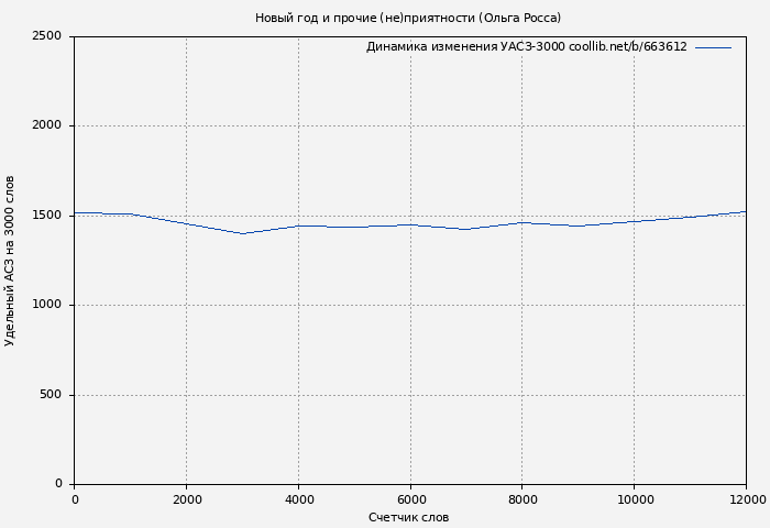 Удельный АСЗ-3000 книги № 663612: Новый год и прочие (не)приятности (Ольга Росса)