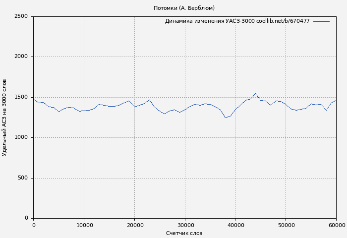 Удельный АСЗ-3000 книги № 670477: Потомки (А. Берблюм)
