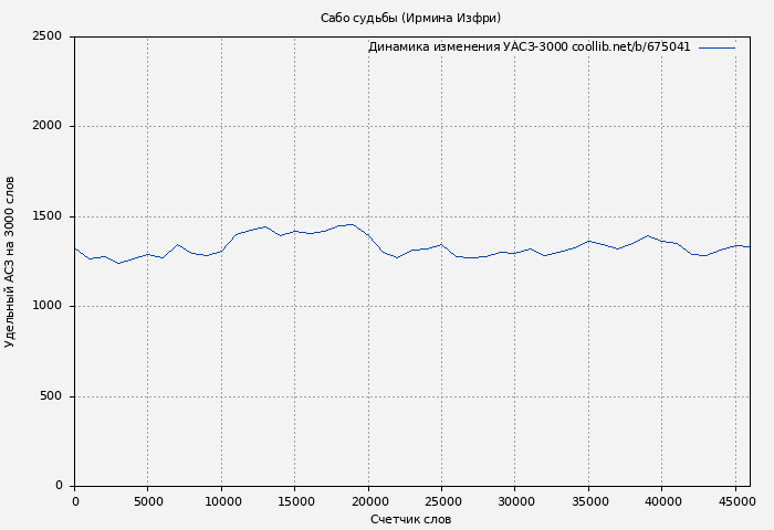 Удельный АСЗ-3000 книги № 675041: Сабо судьбы (Ирмина Изфри)