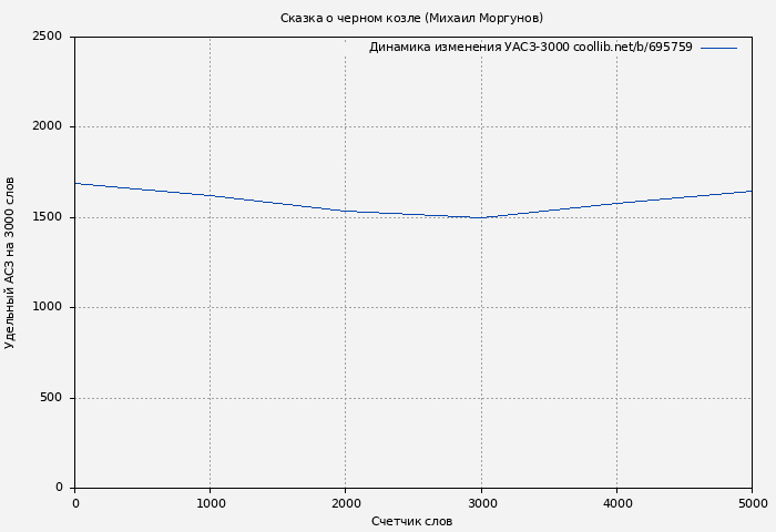 Удельный АСЗ-3000 книги № 695759: Сказка о черном козле (Михаил Моргунов)