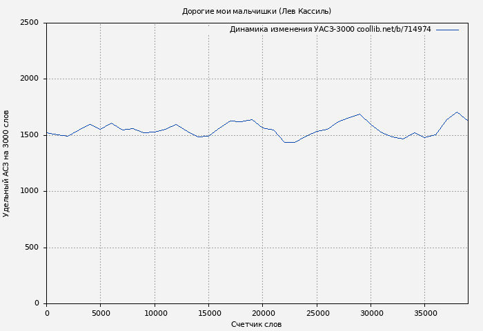 Удельный АСЗ-3000 книги № 714974: Дорогие мои мальчишки (Лев Кассиль)