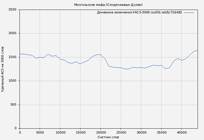 Удельный АСЗ-3000 книги № 726482: Монгольские мифы (Сэндэнжавын Дулам)