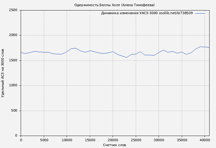 Удельный АСЗ-3000 книги № 738509: Одержимость Беллы Холл (Алена Тимофеева)