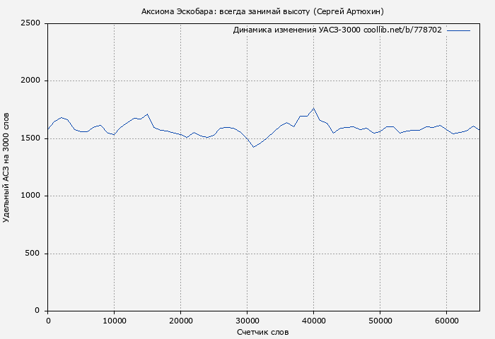 Удельный АСЗ-3000 книги № 778702: Аксиома Эскобара: всегда занимай высоту (Сергей Артюхин)