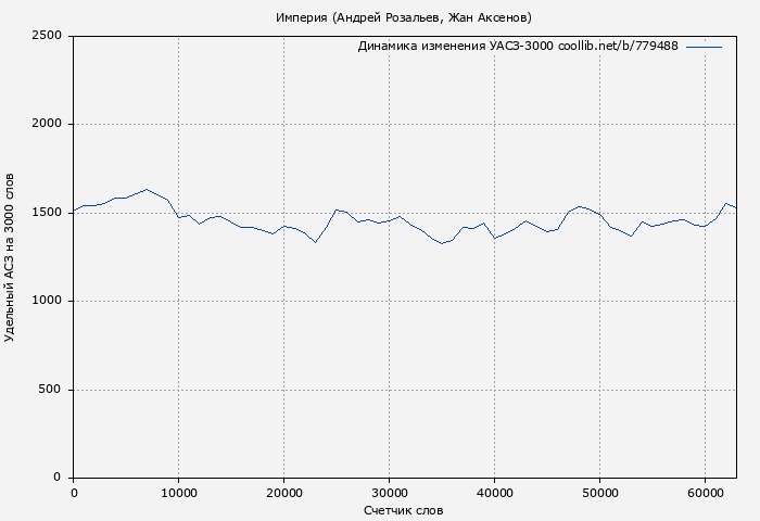 Удельный АСЗ-3000 книги № 779488: Империя (Андрей Розальев)