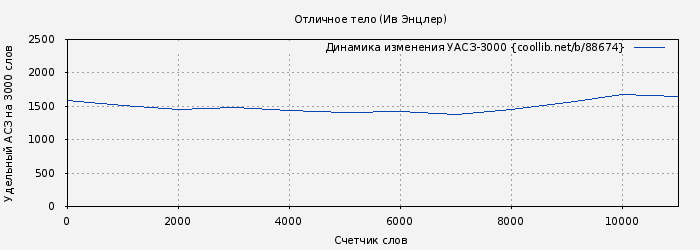 Удельный АСЗ-3000 книги № 88674: Отличное тело (Ив Энслер)