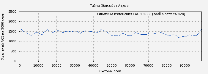 Удельный АСЗ-3000 книги № 97828: Тайна (Элизабет Адлер)
