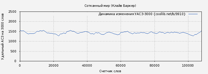 Удельный АСЗ-3000 книги № 9910: Сотканный мир (Клайв Баркер)
