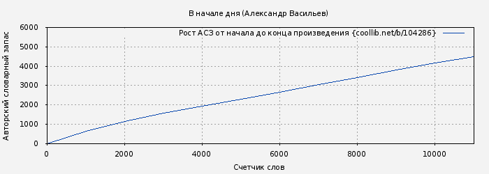 Рост АСЗ книги № 104286: В начале дня (Александр Васильев)