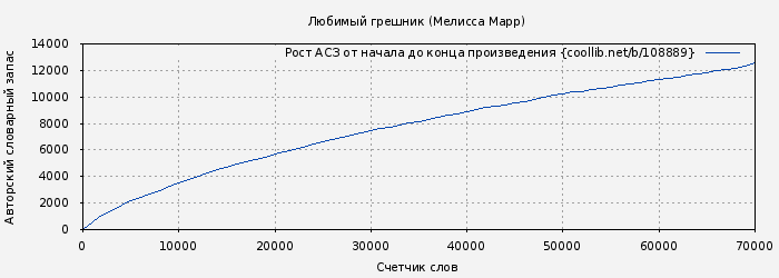 Рост АСЗ книги № 108889: Любимый грешник (Мелисса Марр)