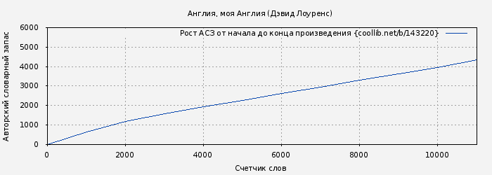 Рост АСЗ книги № 143220: Англия, моя Англия (Дэвид Лоуренс)