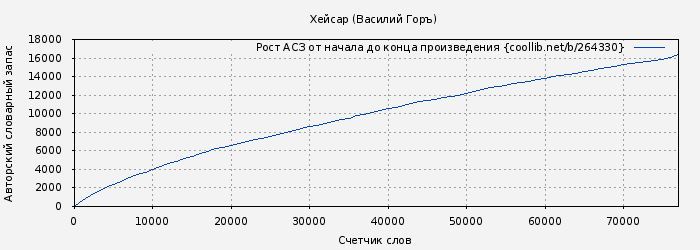 Рост АСЗ книги № 264330: Хейсар (Василий Горъ)