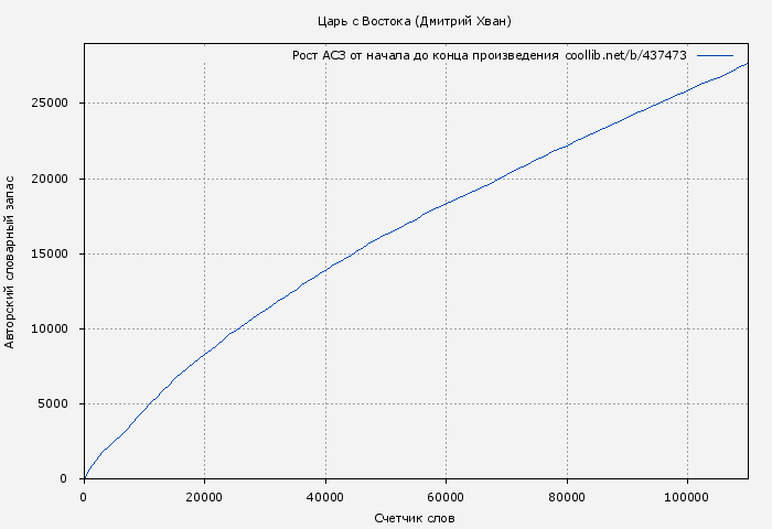 Рост АСЗ книги № 437473: Царь с Востока (Дмитрий Хван)