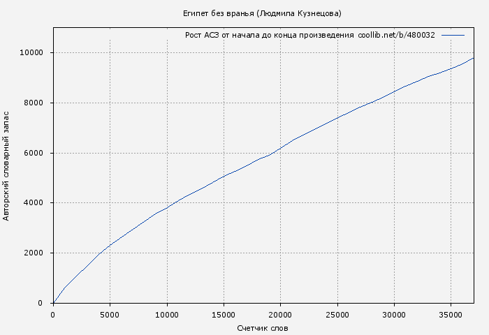 Рост АСЗ книги № 480032: Египет без вранья (Людмила Кузнецова)