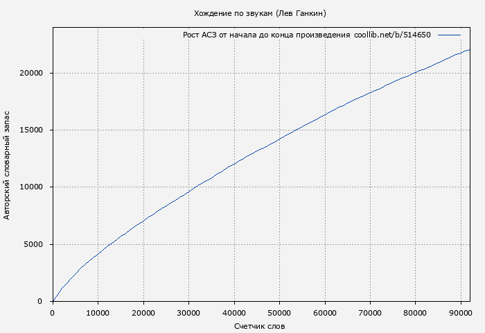 Рост АСЗ книги № 514650: Хождение по звукам (Лев Ганкин)