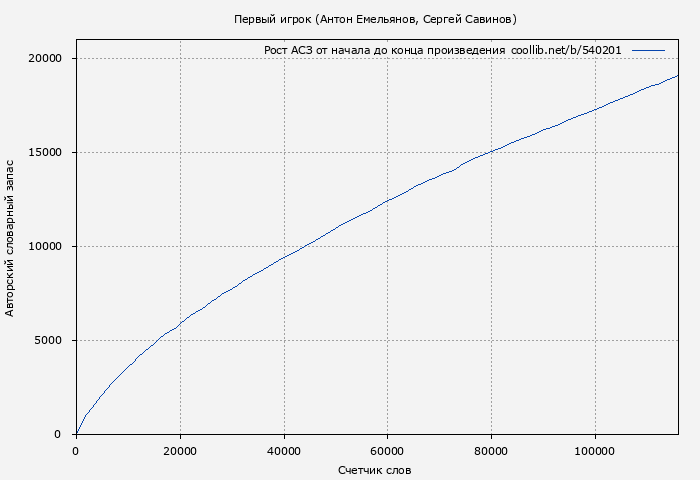 Рост АСЗ книги № 540201: Первый игрок (Антон Емельянов)
