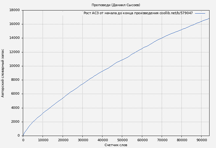 Рост АСЗ книги № 579047: Проповеди (Даниил Сысоев)