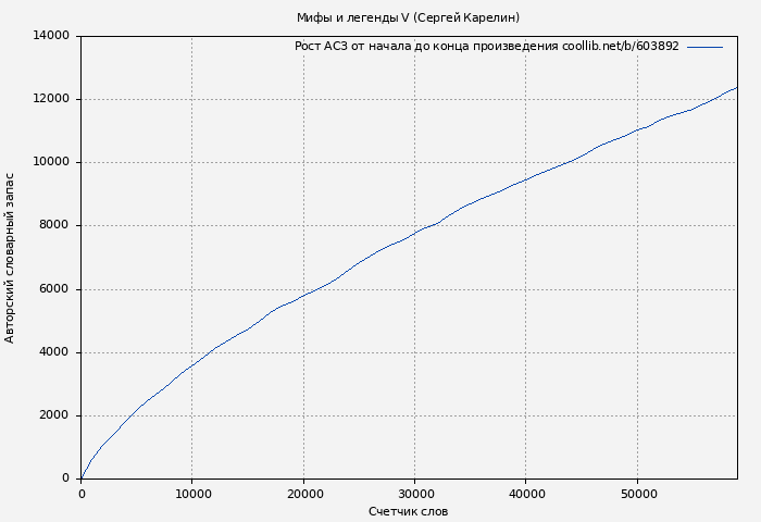 Рост АСЗ книги № 603892: Мифы и легенды V (Сергей Карелин)