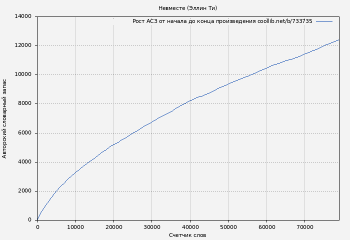 Рост АСЗ книги № 733735: Невместе (Эллин Ти)