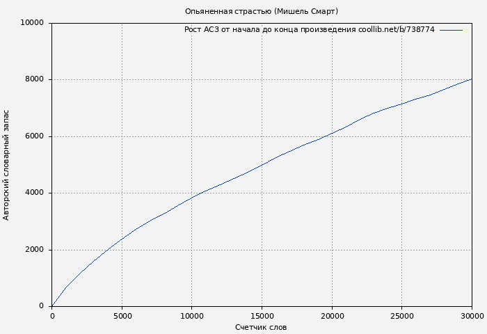 Рост АСЗ книги № 738774: Опьяненная страстью (Мишель Смарт)