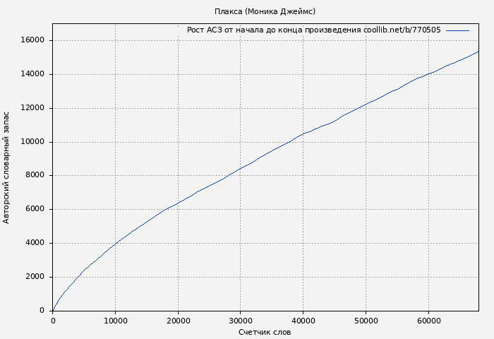Рост АСЗ книги № 770505: Плакса (Моника Джеймс)