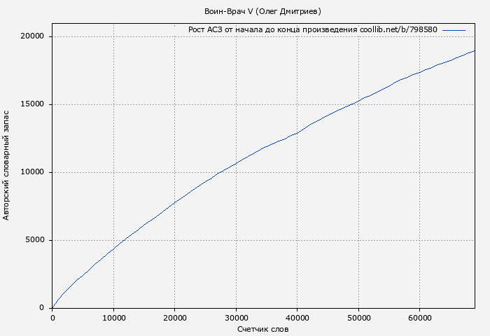 Рост АСЗ книги № 798580: Воин-Врач V (Олег Дмитриев)