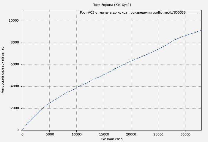 Рост АСЗ книги № 800366: Пост-Европа (Юк Хуэй)