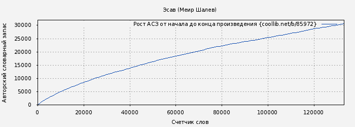 Рост АСЗ книги № 85972: Эсав (Меир Шалев)