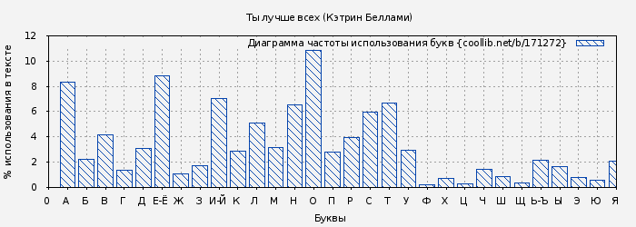 Диаграма использования букв книги № 171272: Ты лучше всех (Кэтрин Беллами)