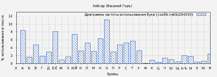 Диаграма использования букв книги № 264330: Хейсар (Василий Горъ)