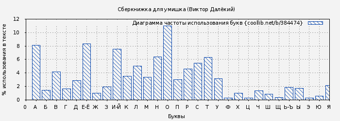 Диаграма использования букв книги № 384474: Сберкнижка для умишка (Виктор Далёкий)