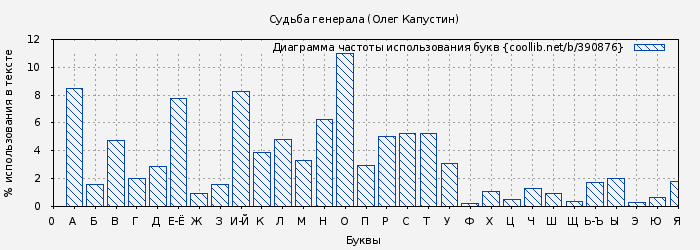 Диаграма использования букв книги № 390876: Судьба генерала (Олег Капустин)